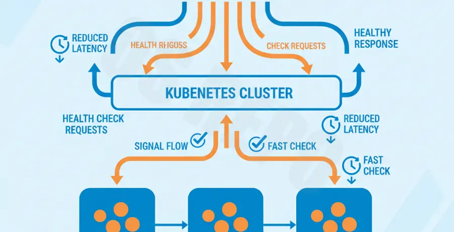 Kubernetes load balancer health check optimization diagram.