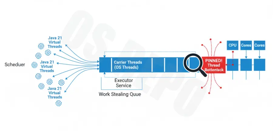 Java 21 Virtual Thread Starvation Fix Diagram showing pinning and carrier threads.